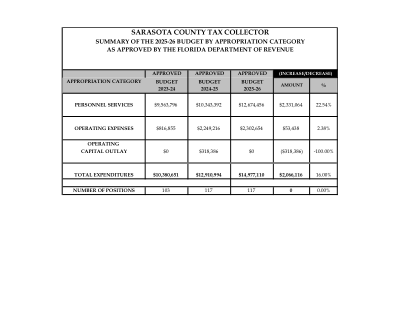 PA Office Budget