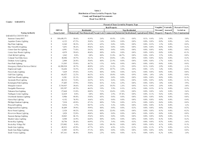 FL DOR — Tax Table 2