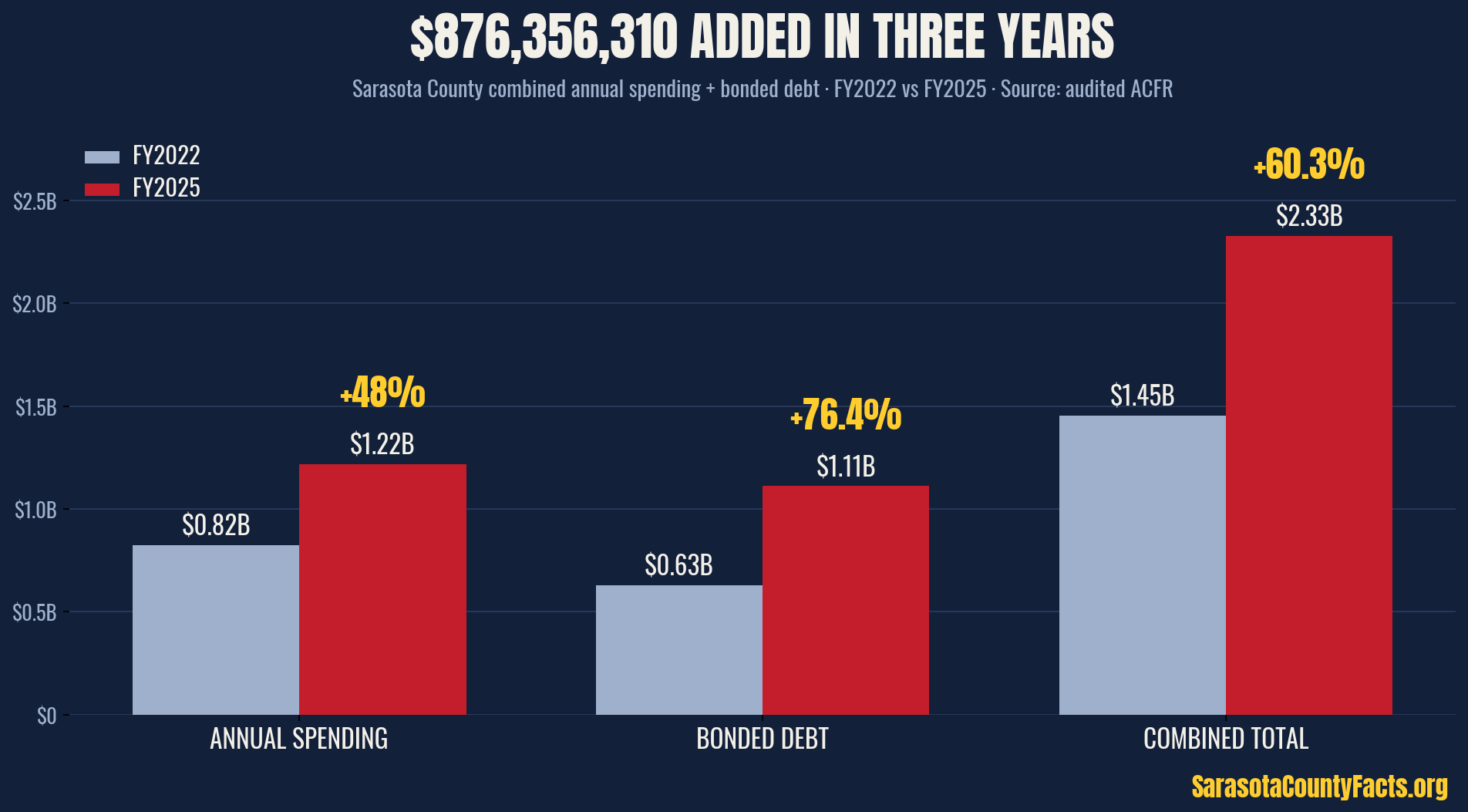 Bar chart comparing Sarasota County combined annual spending and bonded debt in FY2022 versus FY2025.