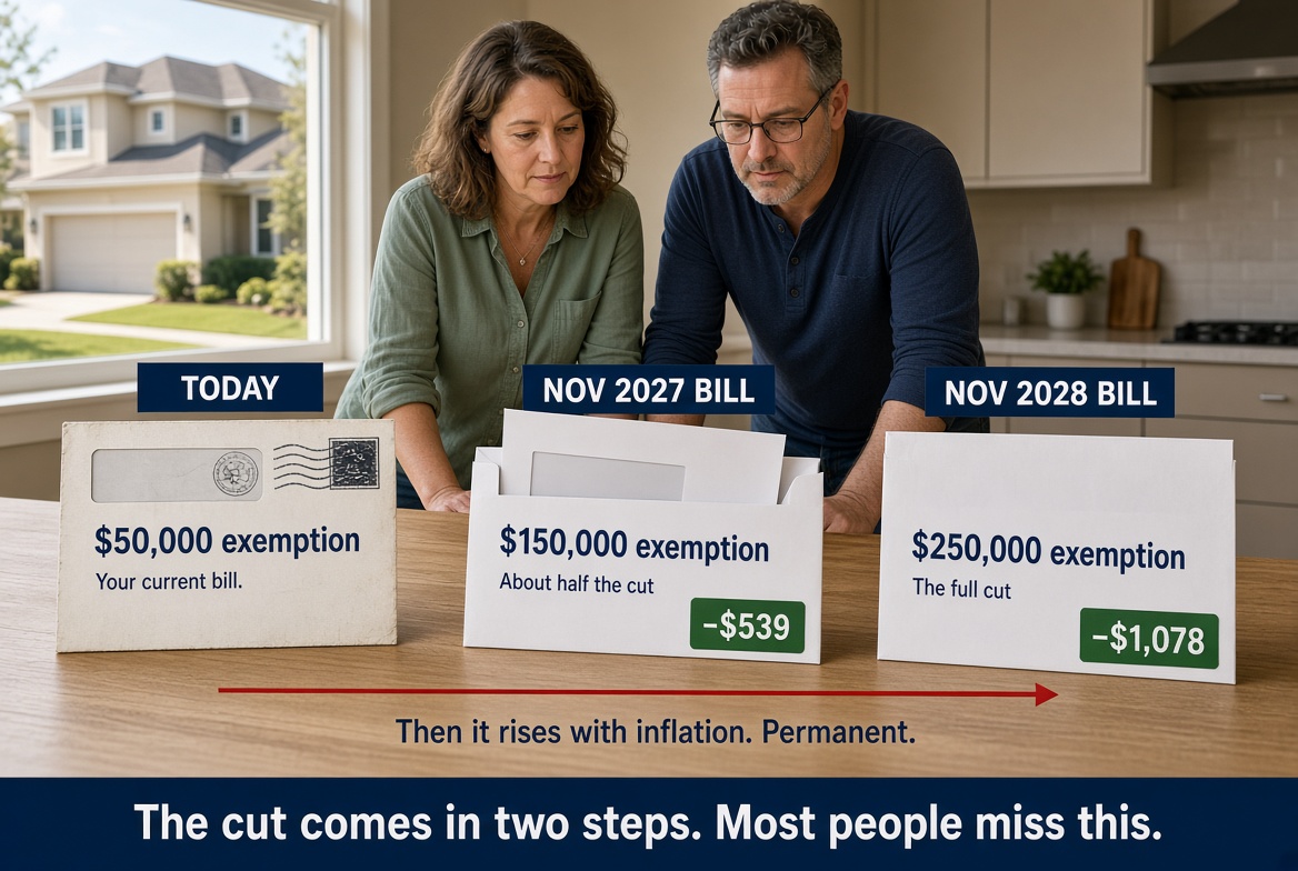 A couple at a kitchen counter looks down at three tax bills lined up in a row. The first, labeled Today, shows a $50,000 exemption. The second, labeled Nov 2027 bill, shows a $150,000 exemption and minus $539, about half the cut. The third, labeled Nov 2028 bill, shows a $250,000 exemption and minus $1,078, the full cut. A red arrow beneath them reads Then it rises with inflation, permanent. A banner across the bottom reads The cut comes in two steps. Most people miss this.