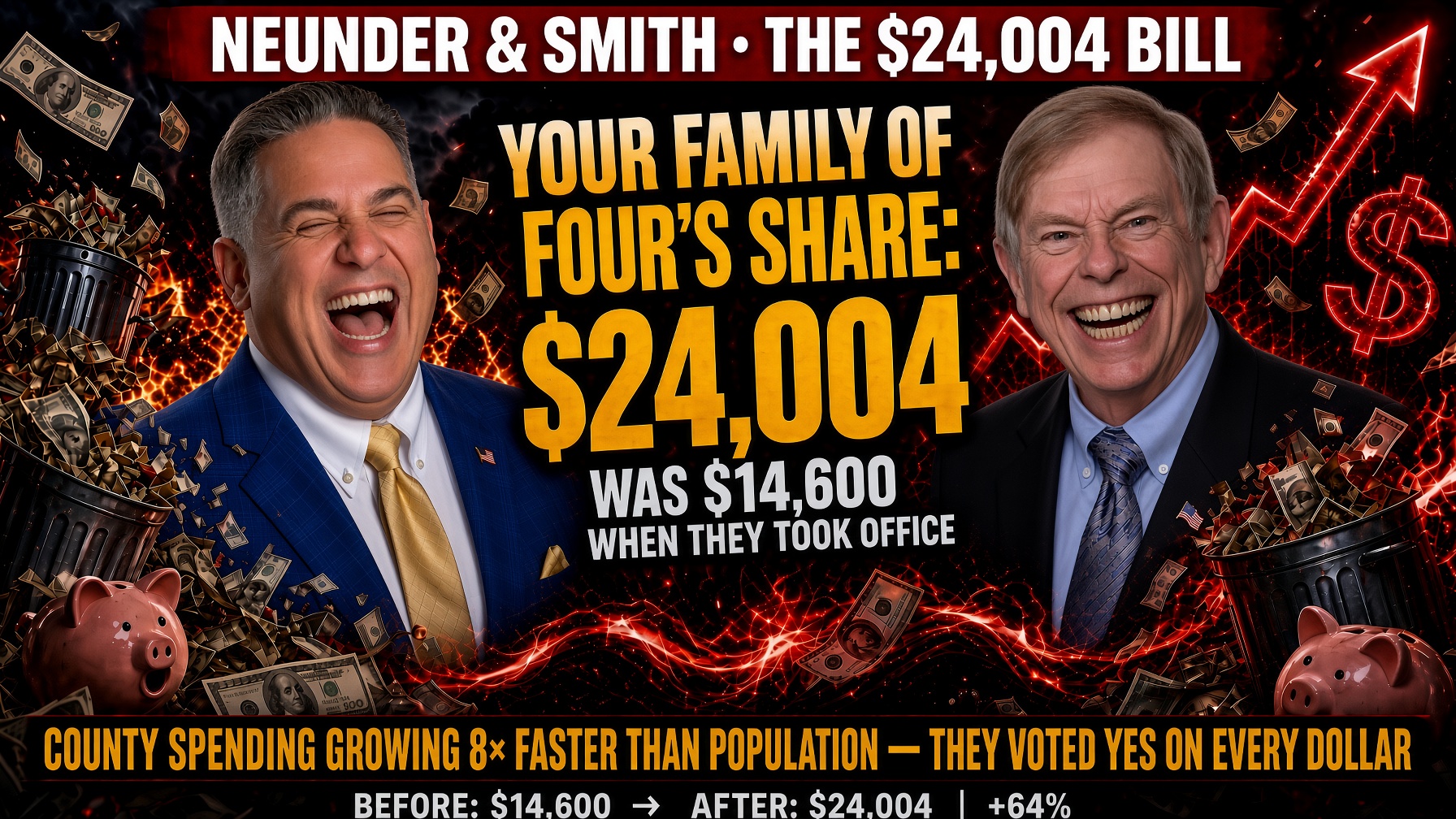 Political graphic: Joe Neunder and Mark Smith laughing amid flying money and overflowing trash cans of cash — your family of four's share: $24,004, was $14,600 when they took office. County spending growing 8x faster than population — they voted yes on every dollar. Before $14,600, after $24,004, +64%.
