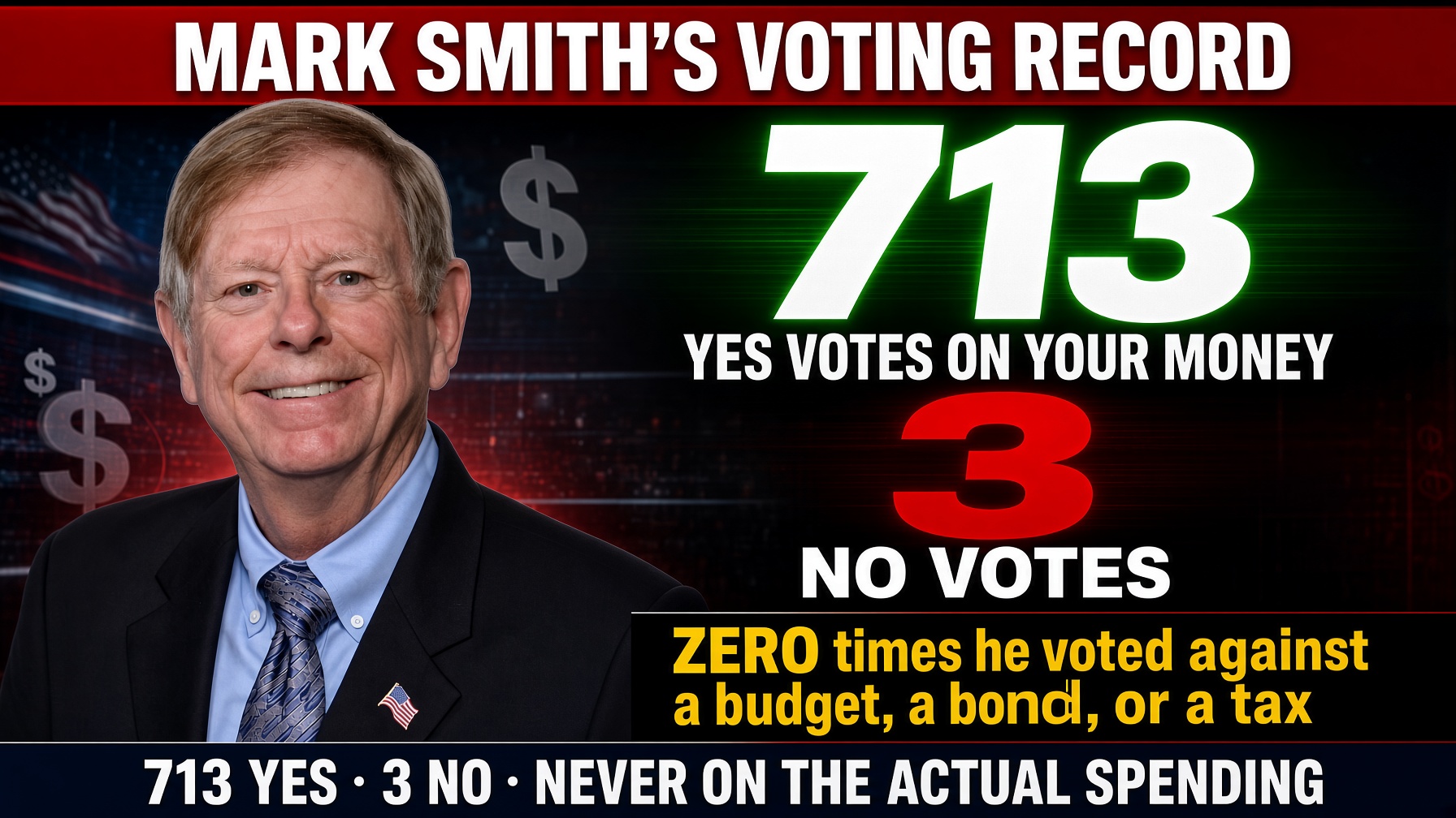 Political graphic: Mark Smith's voting record — 713 yes votes on your money, 3 no votes, and zero times he voted against a budget, a bond, or a tax.