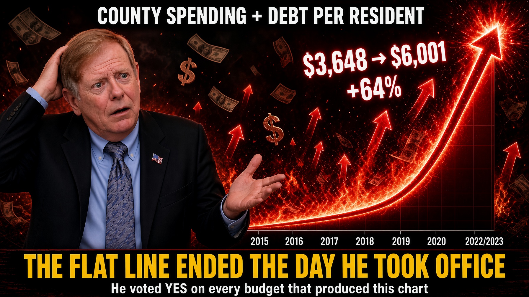Political graphic: Mark Smith scratching his head at a chart of county spending plus debt per resident — flat for years, then climbing from $3,648 to $6,001 (+64%) starting the year he took office. The flat line ended the day he took office; he voted yes on every budget that produced this chart.