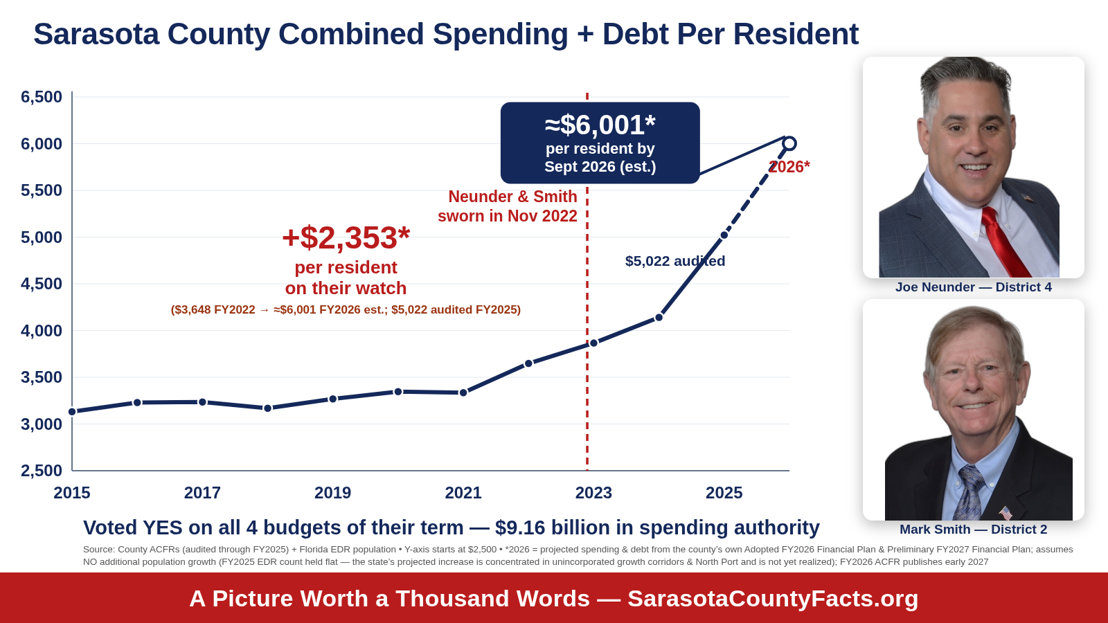 Chart: Sarasota County combined spending plus debt per resident was nearly flat 2015 to 2021, then rose steeply after Neunder and Smith were sworn in November 2022, reaching $5,022 audited in 2025 and an estimated $6,001 by year-end 2026 — up $2,353 on their watch