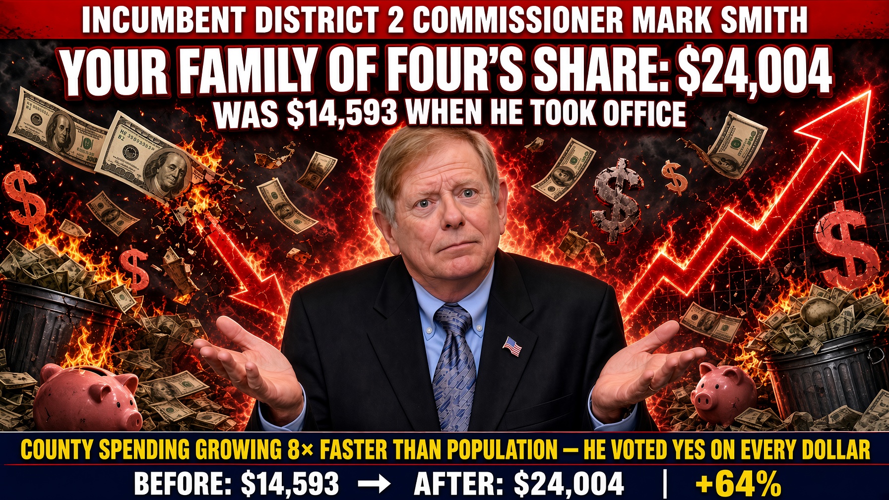 Incumbent District 2 Commissioner Mark Smith shrugging — your family of four's share: $24,004, was $14,593 when he took office. County spending growing 8 times faster than population; he voted YES on every dollar. Before $14,593, after $24,004, up 64%.