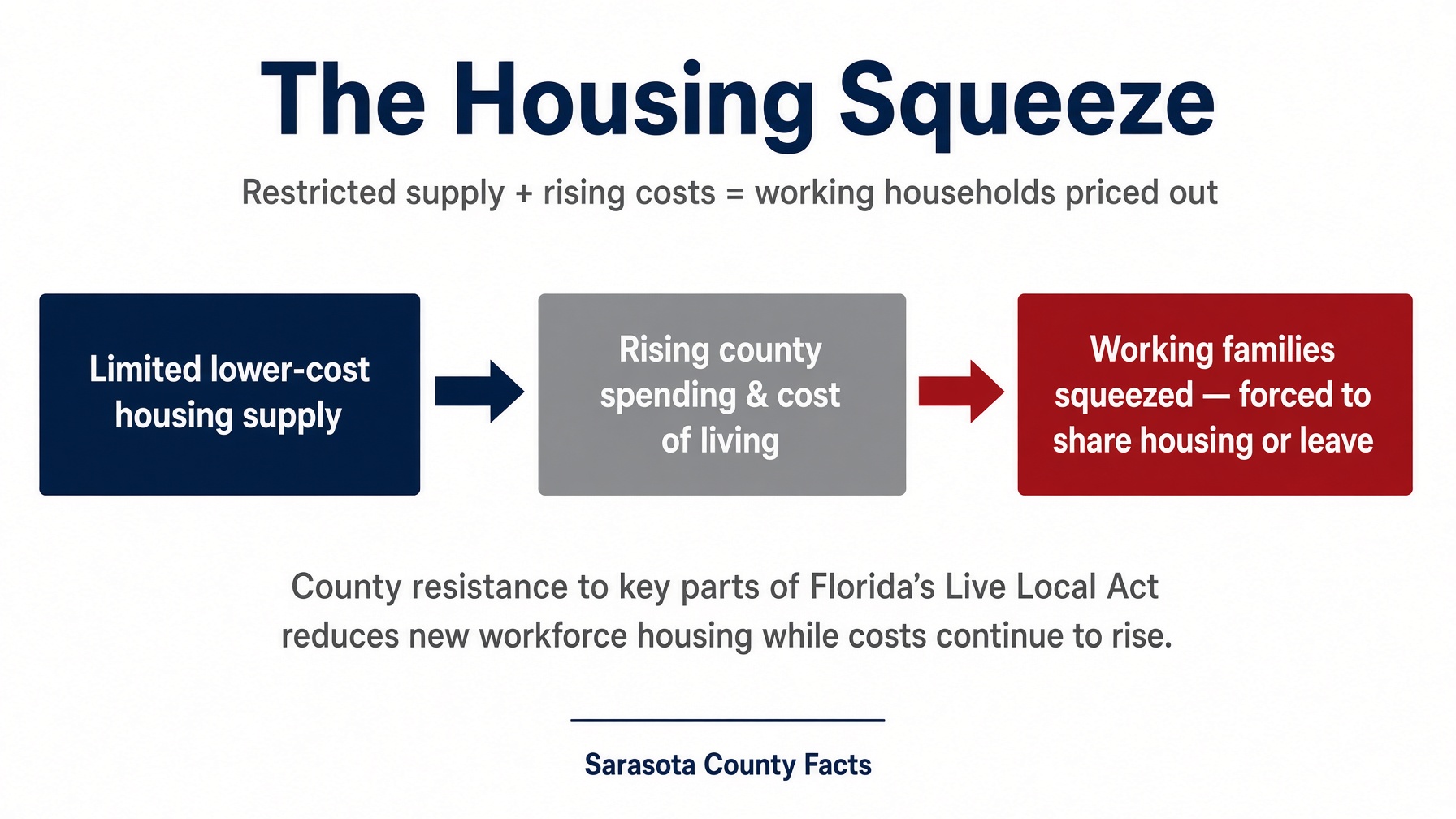Flow diagram: limited lower-cost housing supply, plus rising county spending and cost of living, leads to working families squeezed and forced to share housing or leave