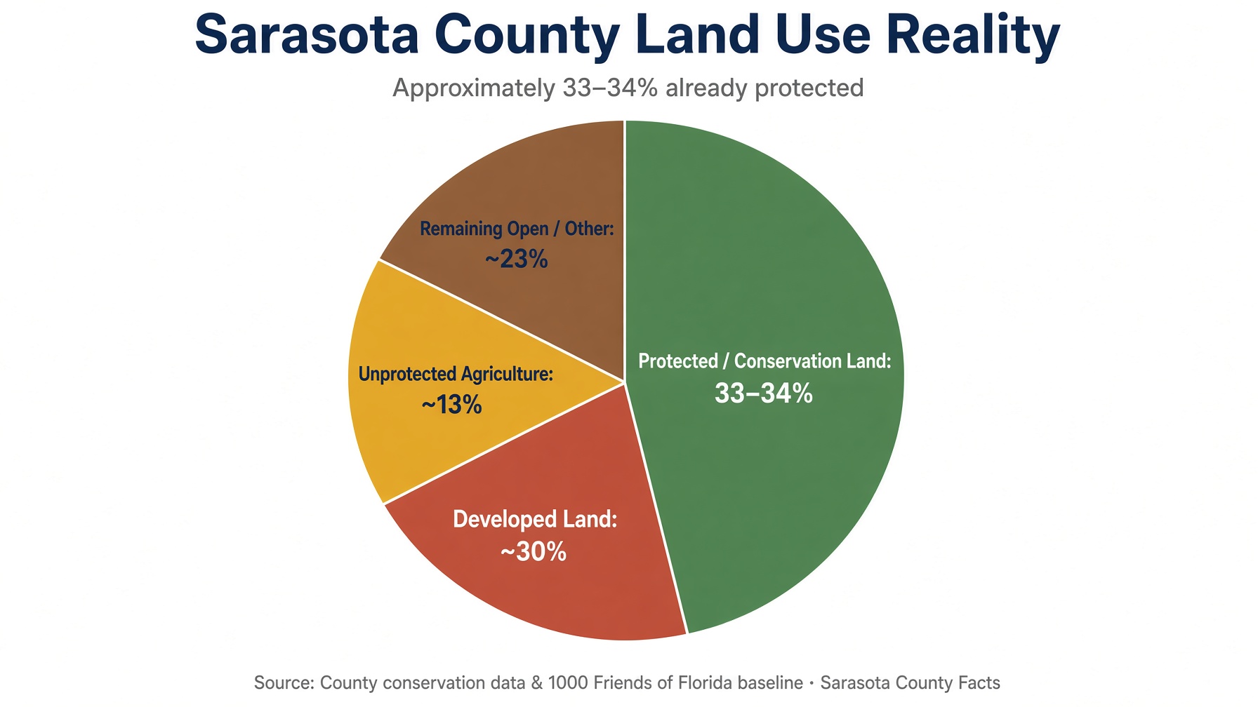 Pie chart: Sarasota County land use — protected and conservation land 33 to 34 percent, developed land about 30 percent, unprotected agriculture about 13 percent, remaining open and other land about 23 percent