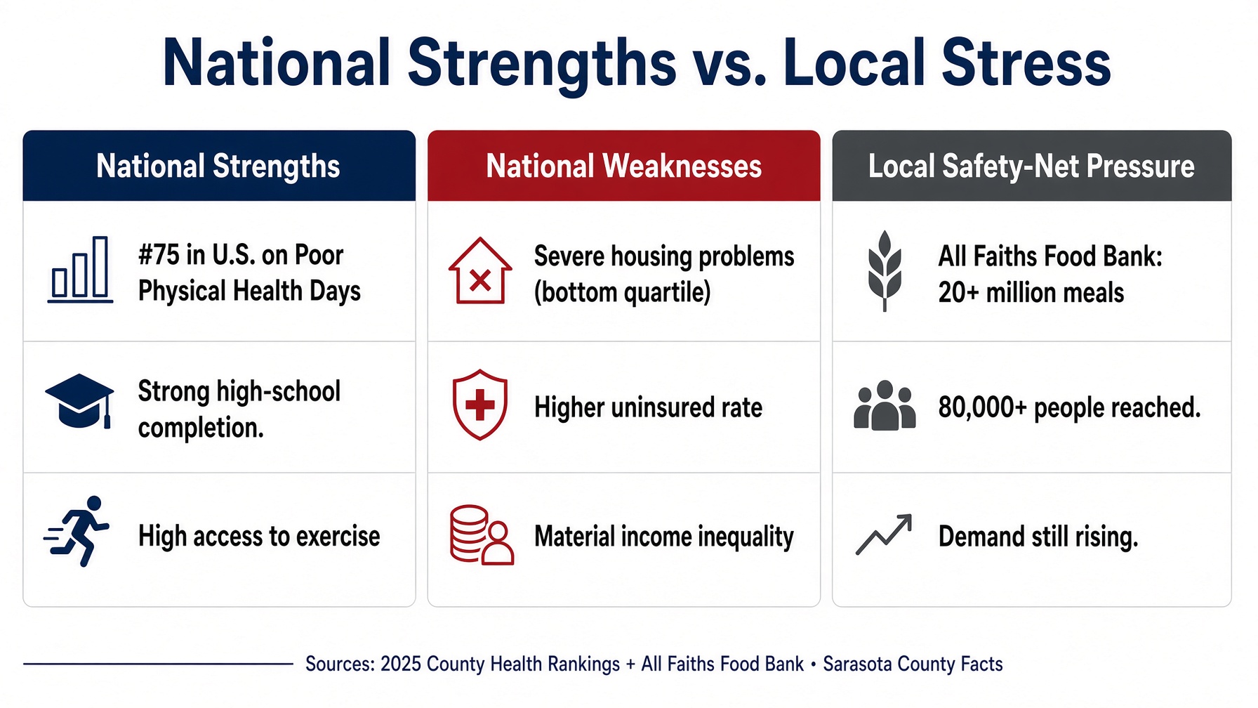 Three-column panel: national strengths including a number 75 U.S. ranking on poor physical health days, national weaknesses including bottom-quartile severe housing problems and a higher uninsured rate, and local safety-net pressure including 20 million-plus food bank meals reaching 80,000-plus people with demand still rising