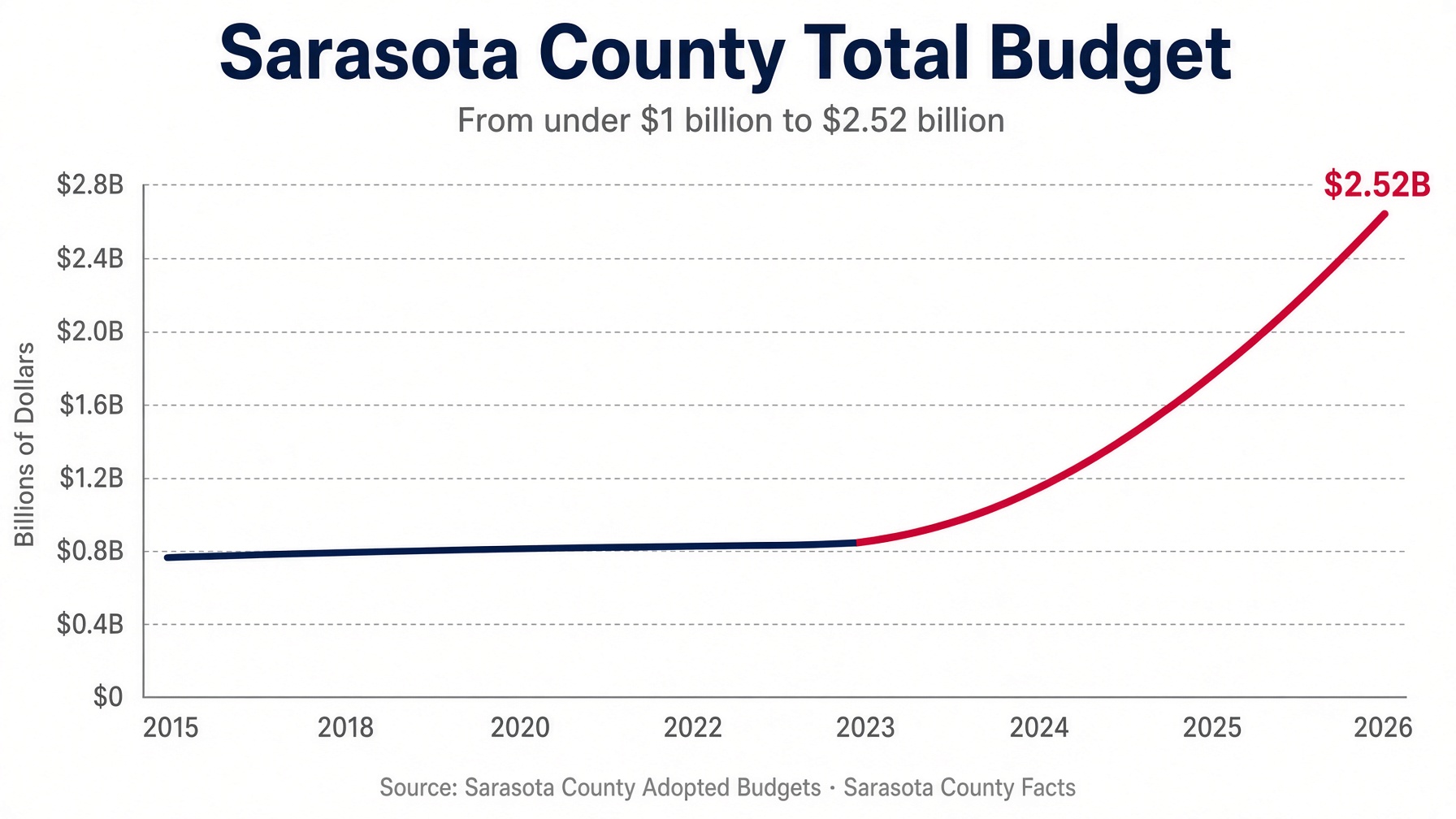 Line chart: Sarasota County total budget, 2015 through 2026, holding near $0.8 billion until 2023 and then climbing steeply to $2.52 billion