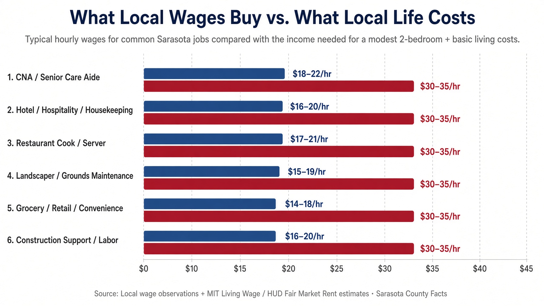 Bar chart: typical hourly wages for six common Sarasota jobs, from $14 to $22 an hour, each paired against the $30 to $35 an hour needed for a modest two-bedroom and basic living costs