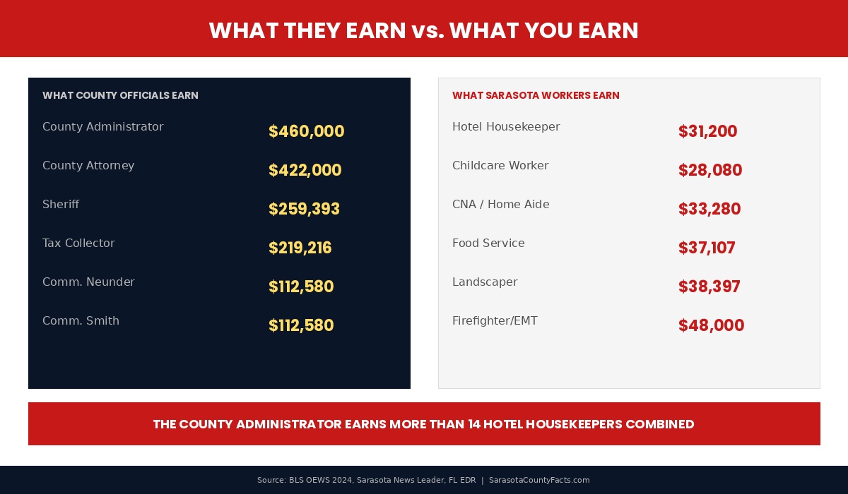 Pay gap infographic — officials vs workers wages in Sarasota County
