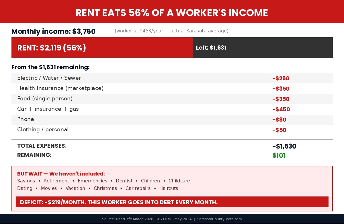 Rent vs income infographic — workers spend 56% of gross income on housing