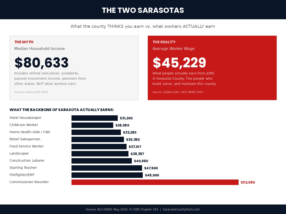 The Two Sarasotas — median income inflated by retiree wealth vs what workers actually earn