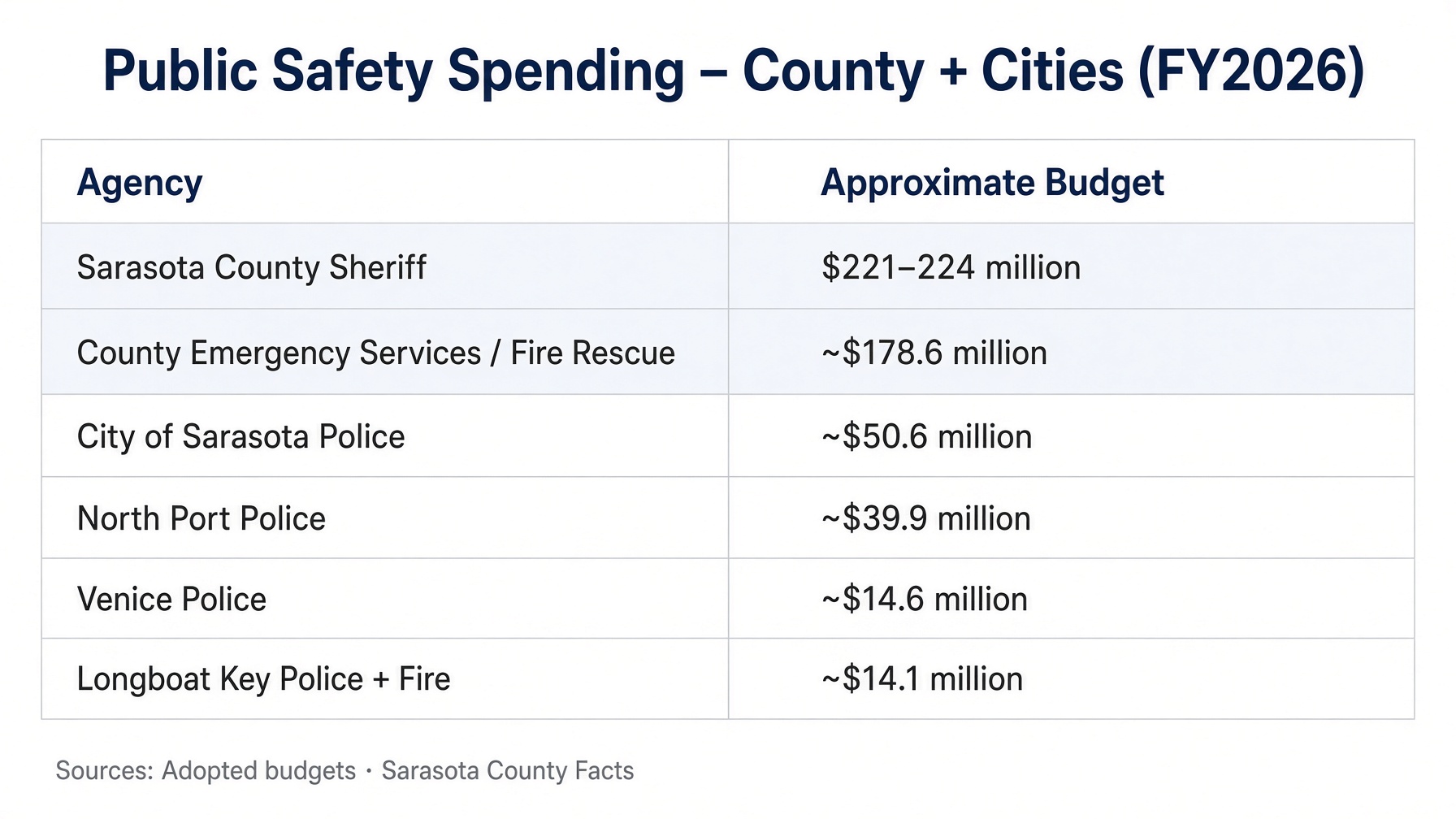 Table: public safety spending by agency for fiscal year 2026 — Sarasota County Sheriff 221 to 224 million dollars, County Emergency Services and Fire Rescue about 178.6 million, City of Sarasota Police about 50.6 million, North Port Police about 39.9 million, Venice Police about 14.6 million, Longboat Key Police plus Fire about 14.1 million